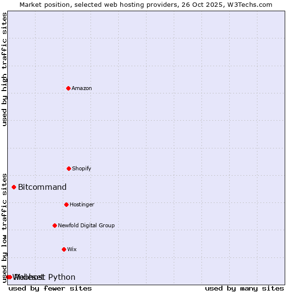 Market position of Bitcommand vs. Pixieset vs. Webhost Python