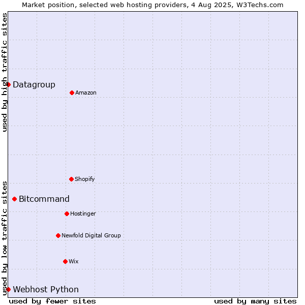 Market position of Bitcommand vs. Datagroup vs. Webhost Python