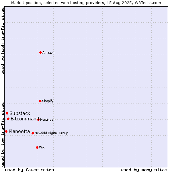 Market position of Bitcommand vs. Substack vs. Planeetta
