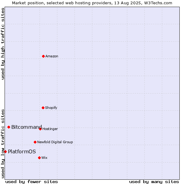 Market position of Bitcommand vs. PlatformOS
