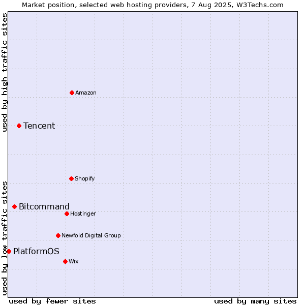 Market position of Tencent vs. Bitcommand vs. PlatformOS