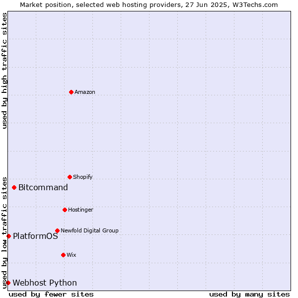 Market position of Bitcommand vs. PlatformOS vs. Webhost Python