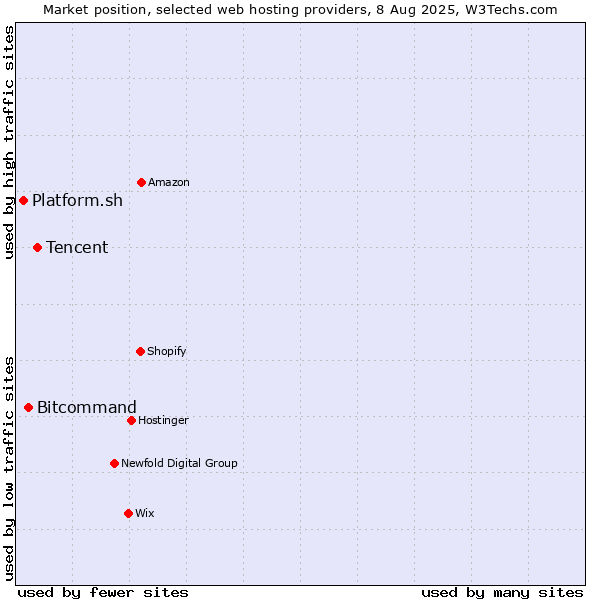 Market position of Tencent vs. Bitcommand vs. Platform.sh