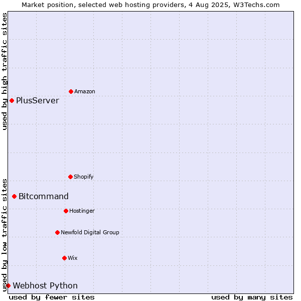 Market position of Bitcommand vs. PlusServer vs. Webhost Python