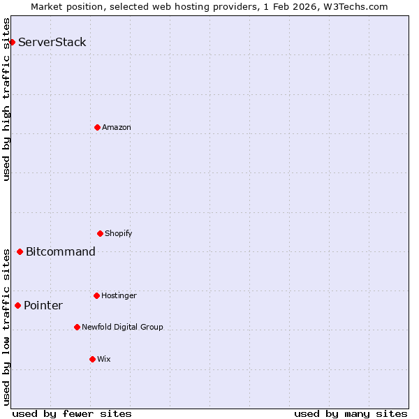 Market position of Bitcommand vs. Pointer vs. ServerStack
