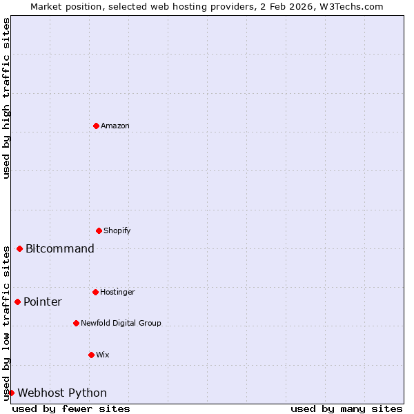 Market position of Bitcommand vs. Pointer vs. Webhost Python