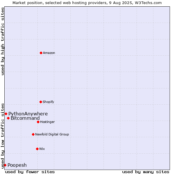 Market position of Bitcommand vs. PythonAnywhere vs. Poopesh