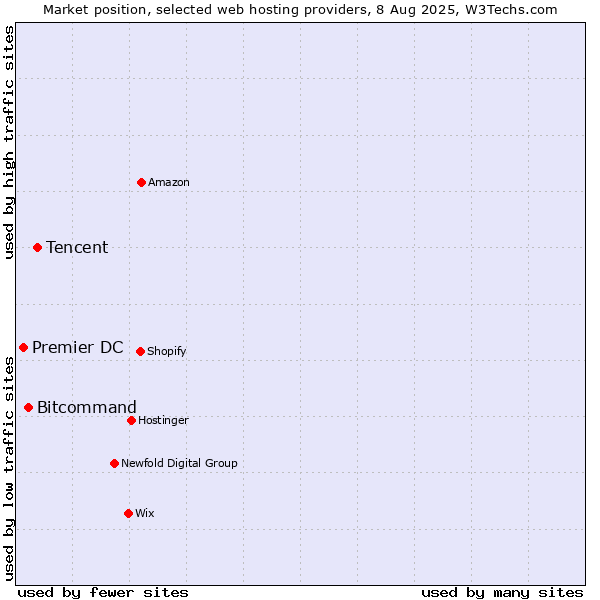 Market position of Tencent vs. Bitcommand vs. Premier DC