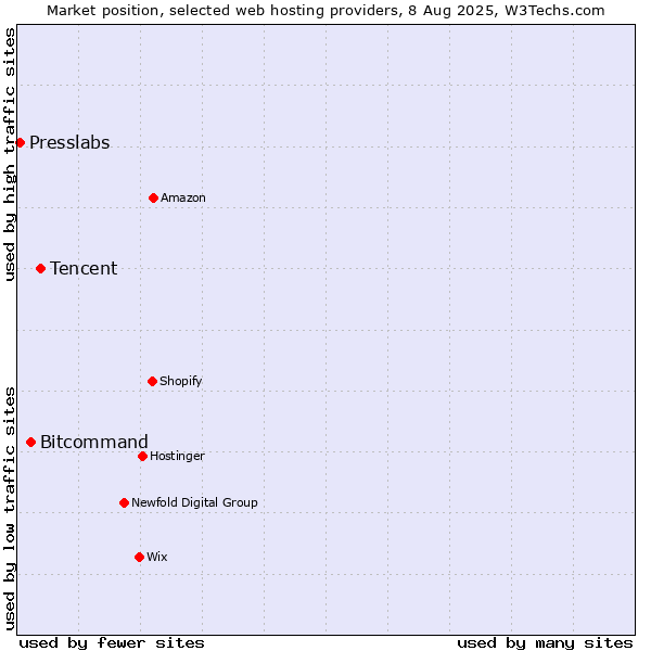 Market position of Tencent vs. Bitcommand vs. Presslabs