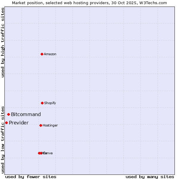 Market position of Bitcommand vs. Previder