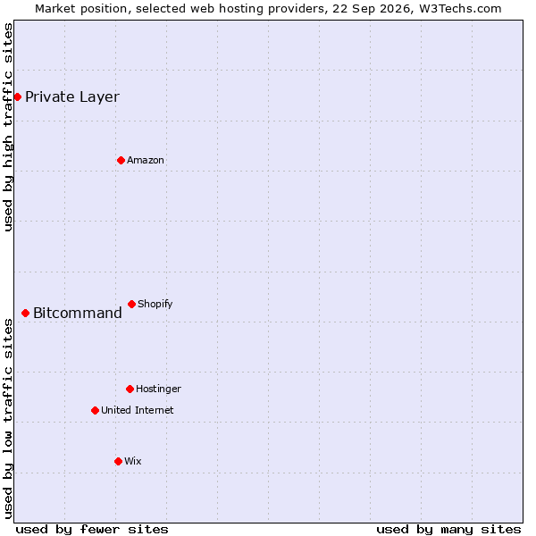 Market position of Bitcommand vs. Private Layer