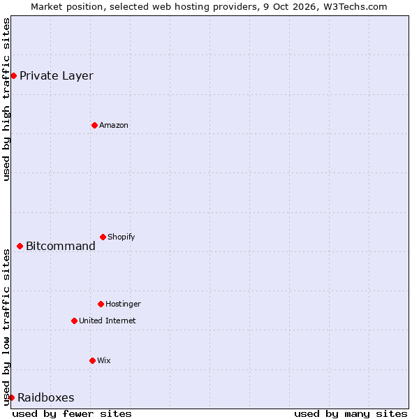 Market position of Bitcommand vs. Private Layer vs. Raidboxes