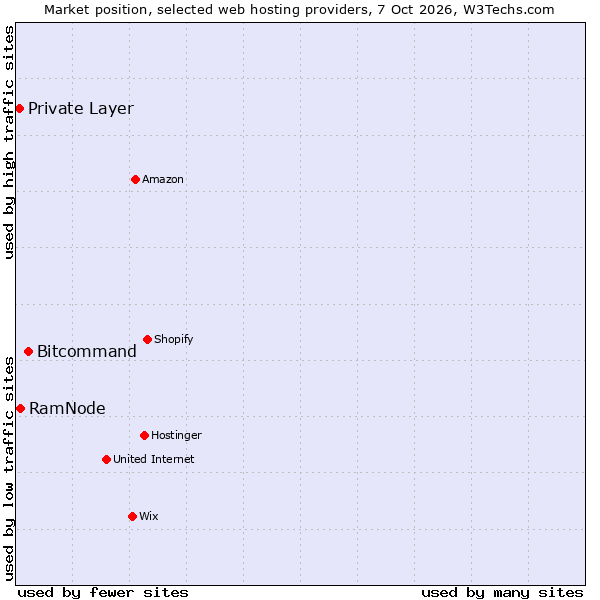 Market position of Bitcommand vs. RamNode vs. Private Layer