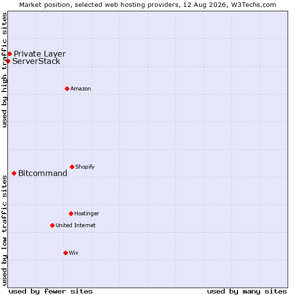 Market position of Bitcommand vs. Private Layer vs. ServerStack