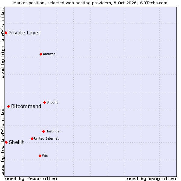 Market position of Bitcommand vs. Shellit vs. Private Layer