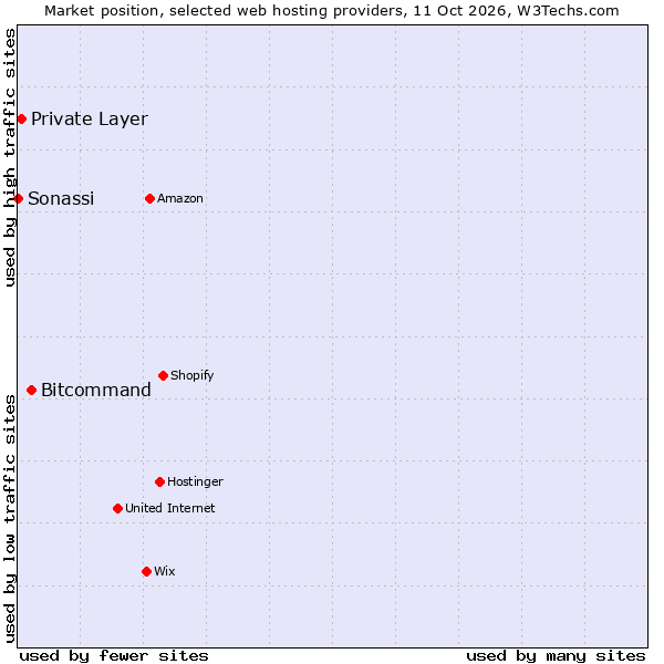 Market position of Bitcommand vs. Private Layer vs. Sonassi