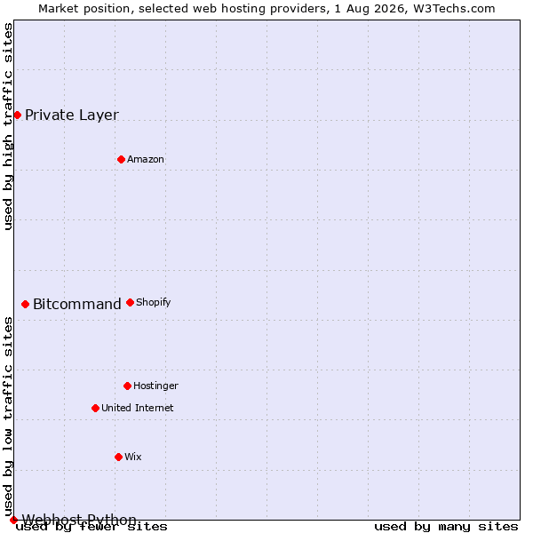 Market position of Bitcommand vs. Private Layer vs. Webhost Python