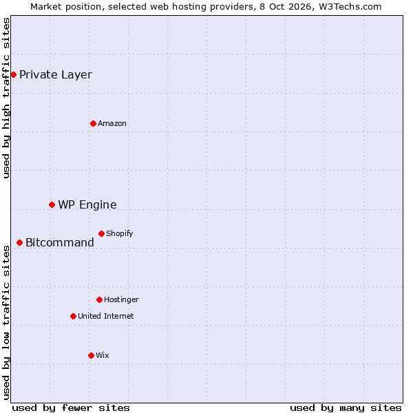 Market position of WP Engine vs. Bitcommand vs. Private Layer
