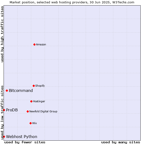 Market position of Bitcommand vs. ProDB vs. Webhost Python
