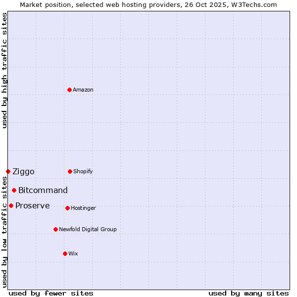 Market position of Bitcommand vs. Proserve vs. Ziggo