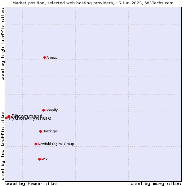 Market position of Bitcommand vs. PythonAnywhere