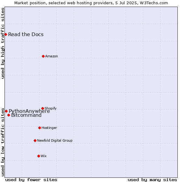 Market position of Bitcommand vs. PythonAnywhere vs. Read the Docs