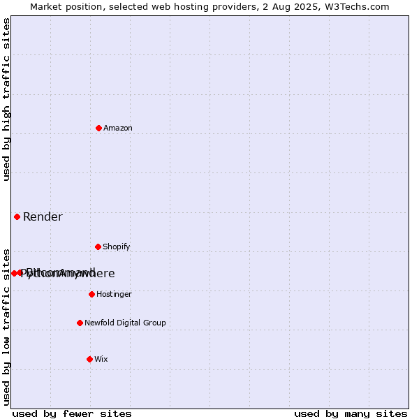 Market position of Bitcommand vs. Render vs. PythonAnywhere