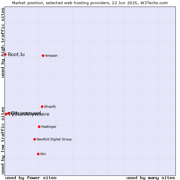 Market position of Bitcommand vs. PythonAnywhere vs. Root.lu