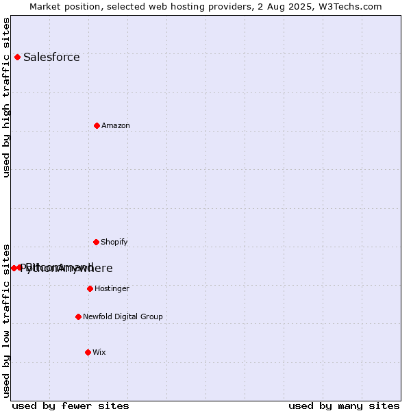 Market position of Bitcommand vs. Salesforce vs. PythonAnywhere