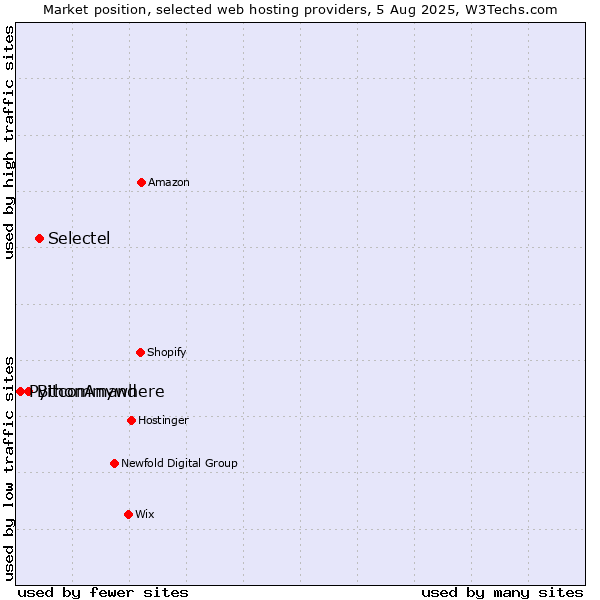 Market position of Selectel vs. Bitcommand vs. PythonAnywhere
