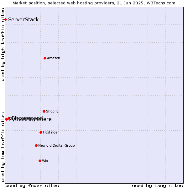 Market position of Bitcommand vs. PythonAnywhere vs. ServerStack