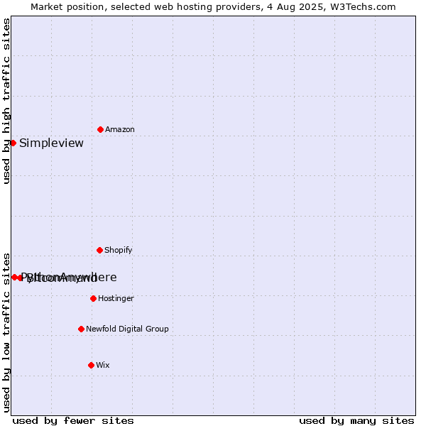 Market position of Bitcommand vs. PythonAnywhere vs. Simpleview