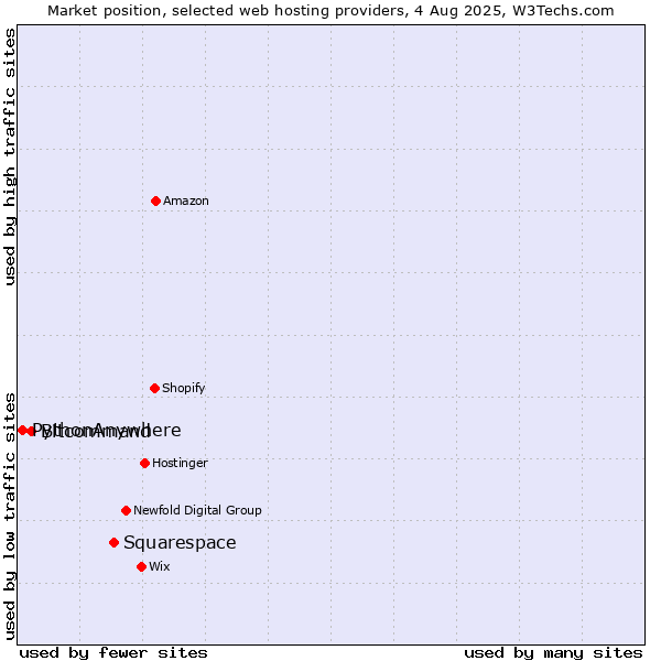 Market position of Squarespace vs. Bitcommand vs. PythonAnywhere