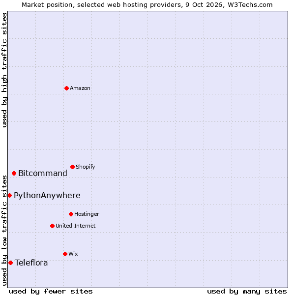 Market position of Bitcommand vs. Teleflora vs. PythonAnywhere