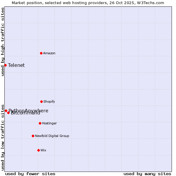 Market position of Bitcommand vs. PythonAnywhere vs. Telenet