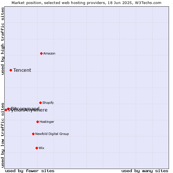 Market position of Tencent vs. Bitcommand vs. PythonAnywhere