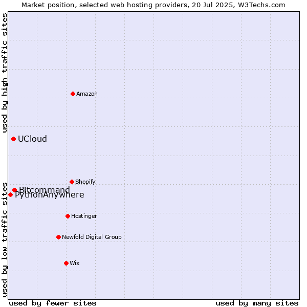Market position of Bitcommand vs. UCloud vs. PythonAnywhere