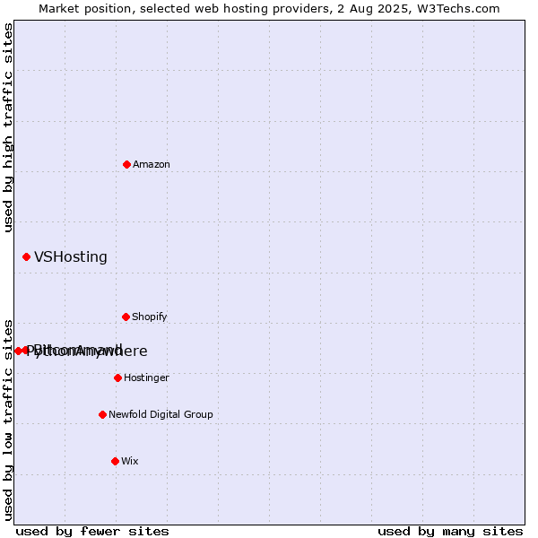 Market position of VSHosting vs. Bitcommand vs. PythonAnywhere