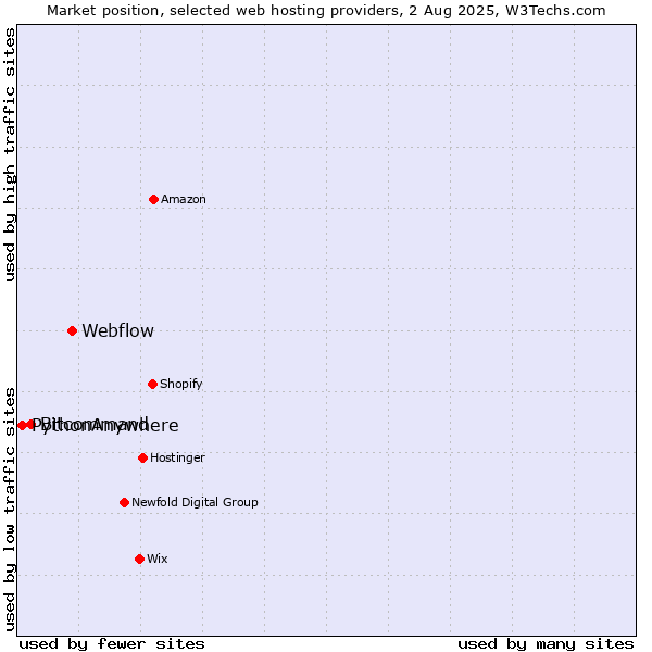 Market position of Webflow vs. Bitcommand vs. PythonAnywhere
