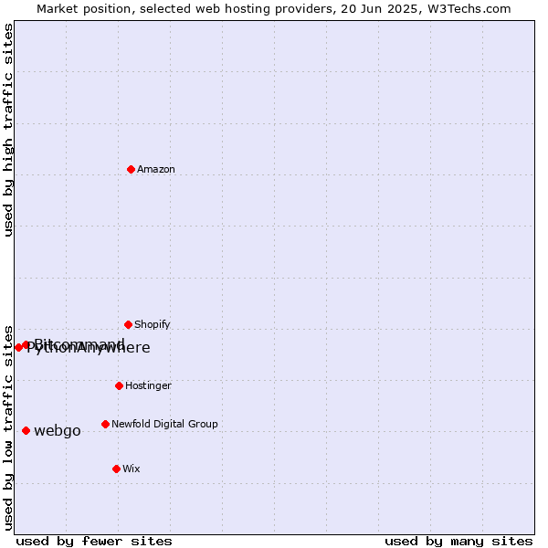 Market position of Bitcommand vs. webgo vs. PythonAnywhere