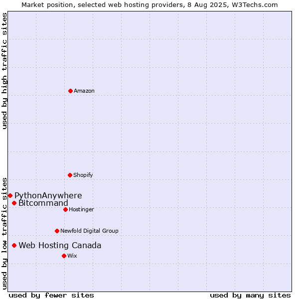 Market position of Web Hosting Canada vs. Bitcommand vs. PythonAnywhere