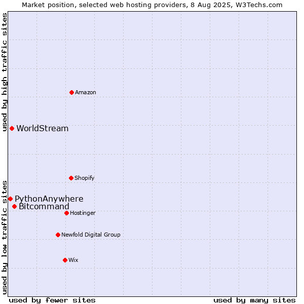 Market position of Bitcommand vs. WorldStream vs. PythonAnywhere