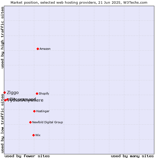 Market position of Bitcommand vs. PythonAnywhere vs. Ziggo