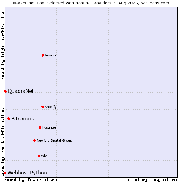 Market position of Bitcommand vs. QuadraNet vs. Webhost Python