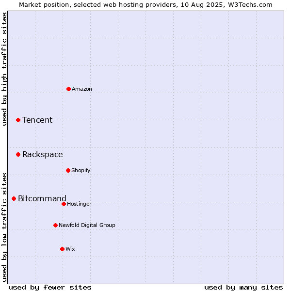 Market position of Tencent vs. Rackspace vs. Bitcommand