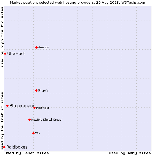 Market position of Bitcommand vs. UltaHost vs. Raidboxes