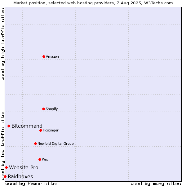 Market position of Bitcommand vs. Website Pro vs. Raidboxes