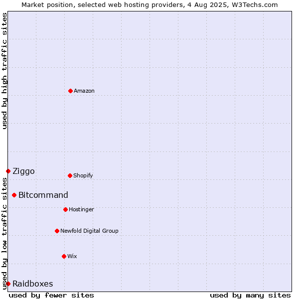 Market position of Bitcommand vs. Ziggo vs. Raidboxes