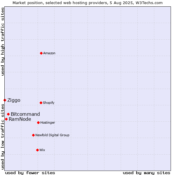 Market position of Bitcommand vs. RamNode vs. Ziggo