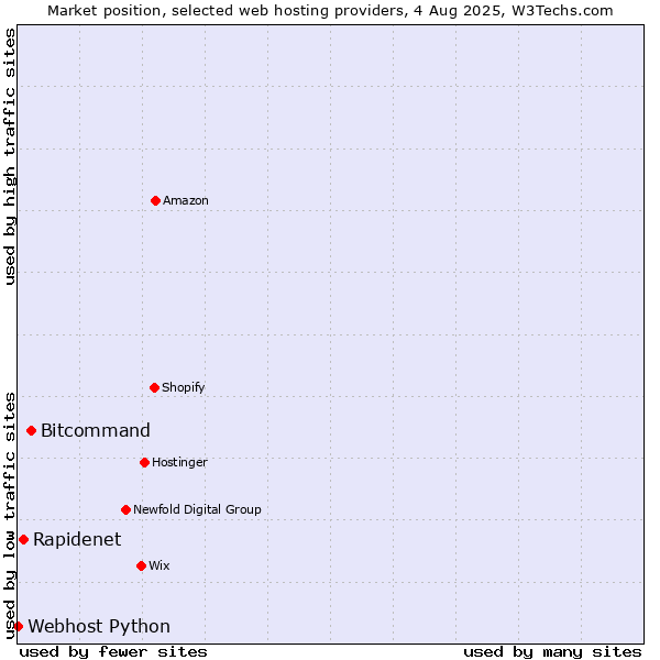 Market position of Bitcommand vs. Rapidenet vs. Webhost Python